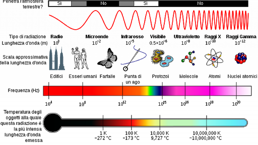 Rappresentazione dello spettro elettromagnetico